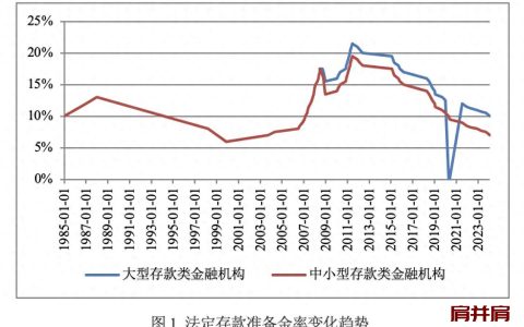 法定存款准备金率