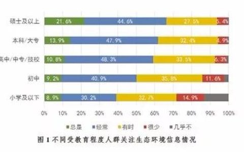 关于环境的调查报告